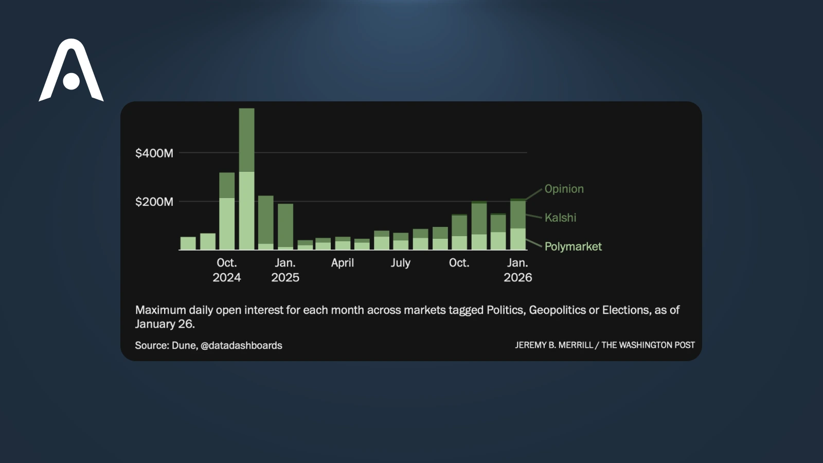 Most Profitable Polymarket Categories