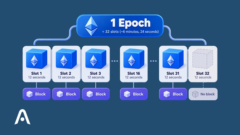 How Long Is an Ethereum Epoch