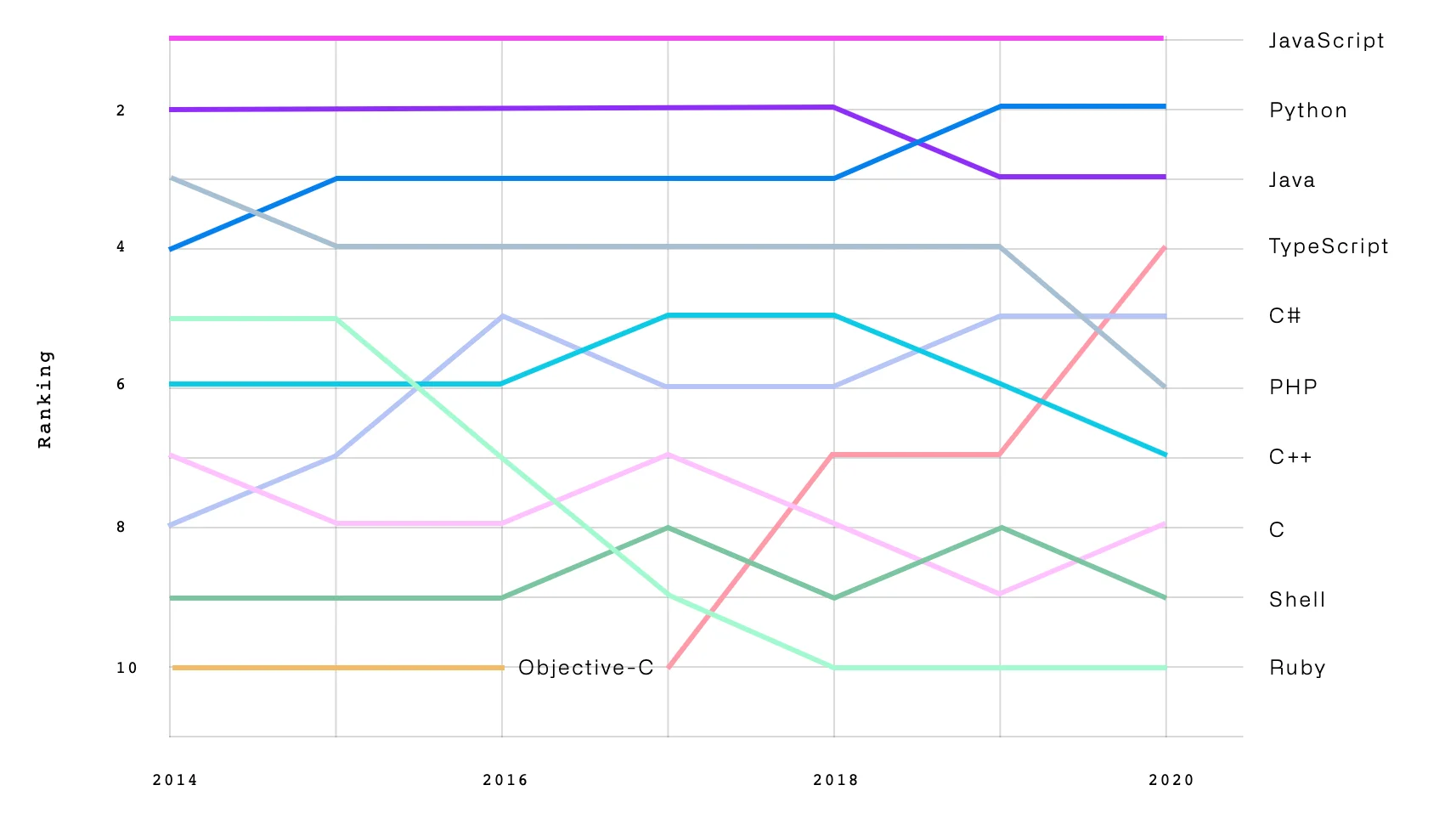 Programming languages' ranking, with Javascript being the most popular