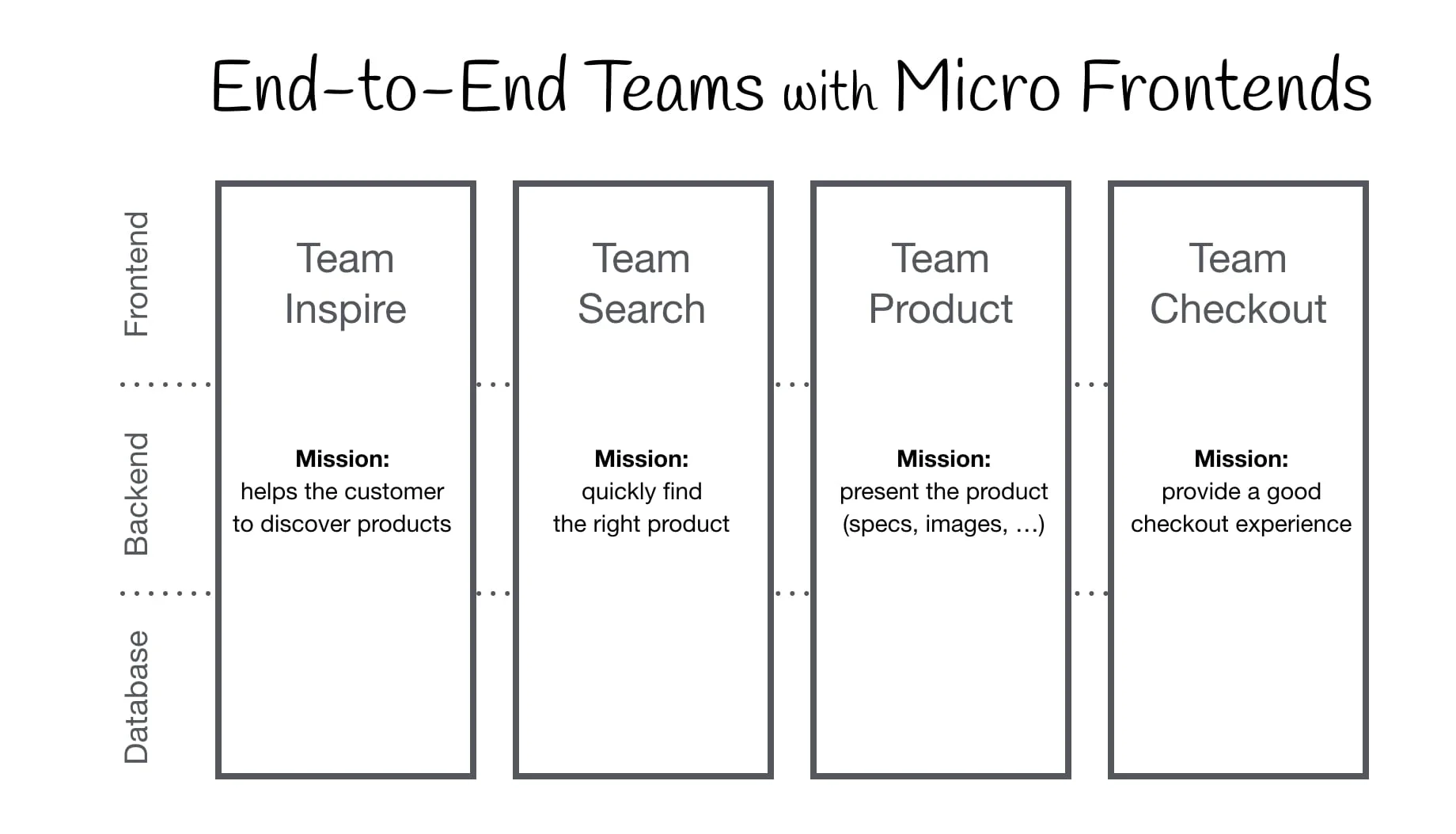 End to end teams with micro frontend architecture