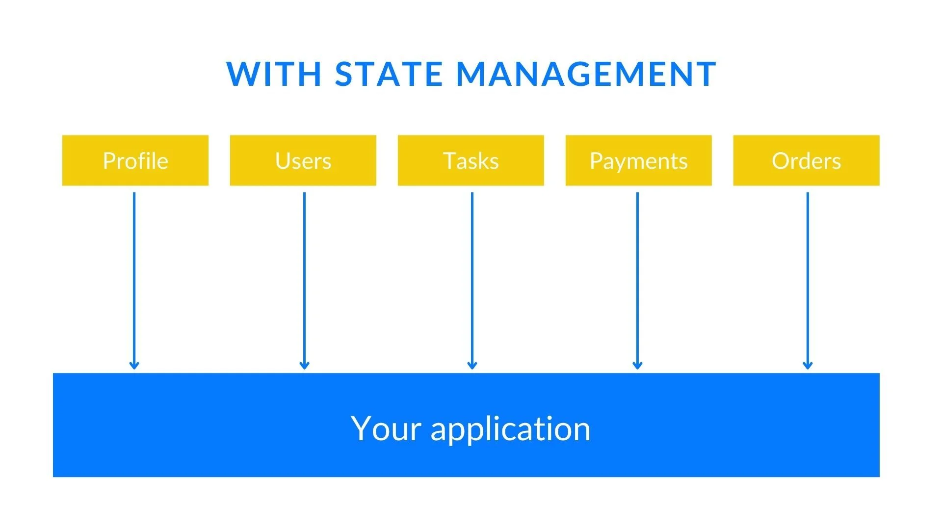 With data management: Data flows in one direction