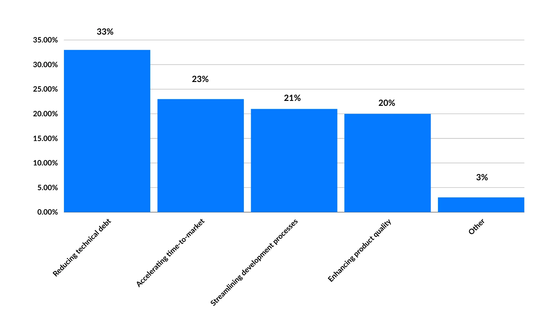 Research Report on Key Challenges Faced by Companies
