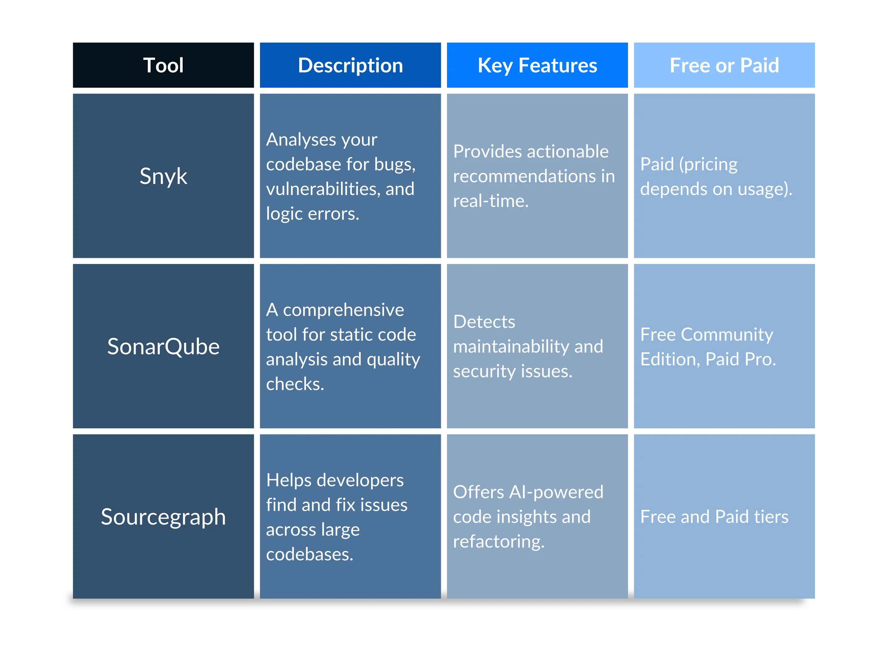 Table comparing code quality tools