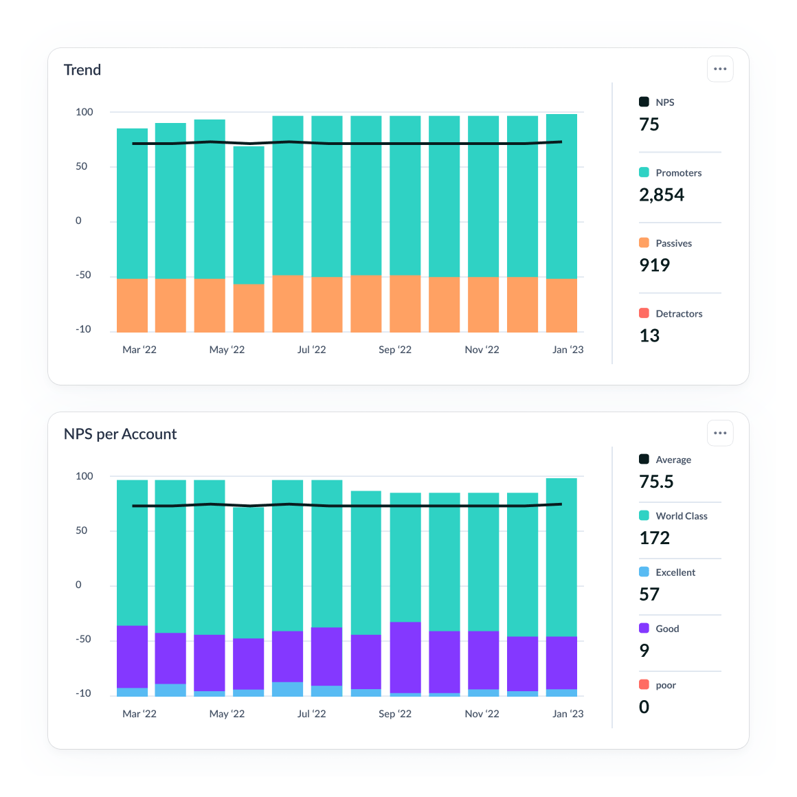 Analyze NPS Trends by Segment & Stage