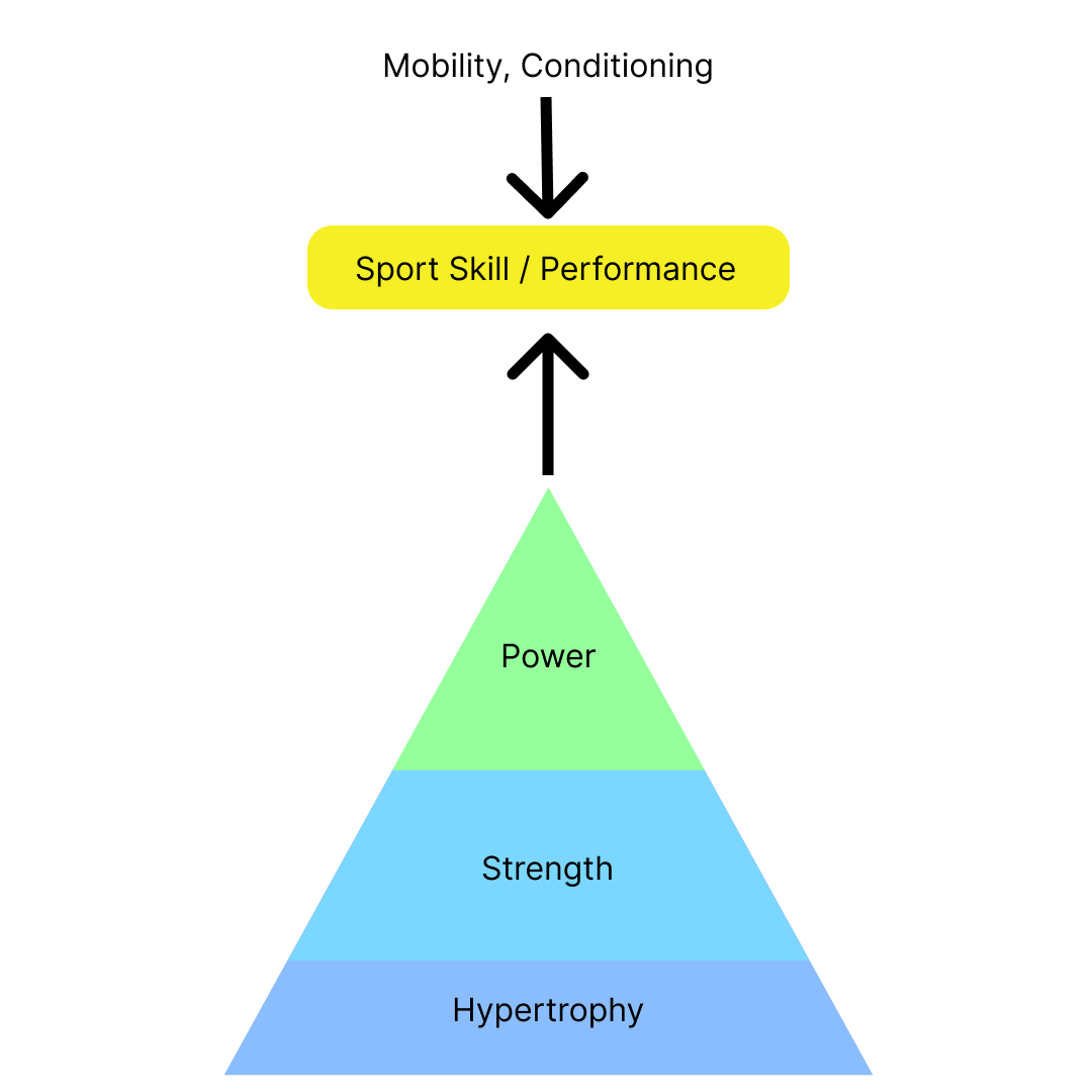 Hypertrophy, Strength, Power, Performance pyramid