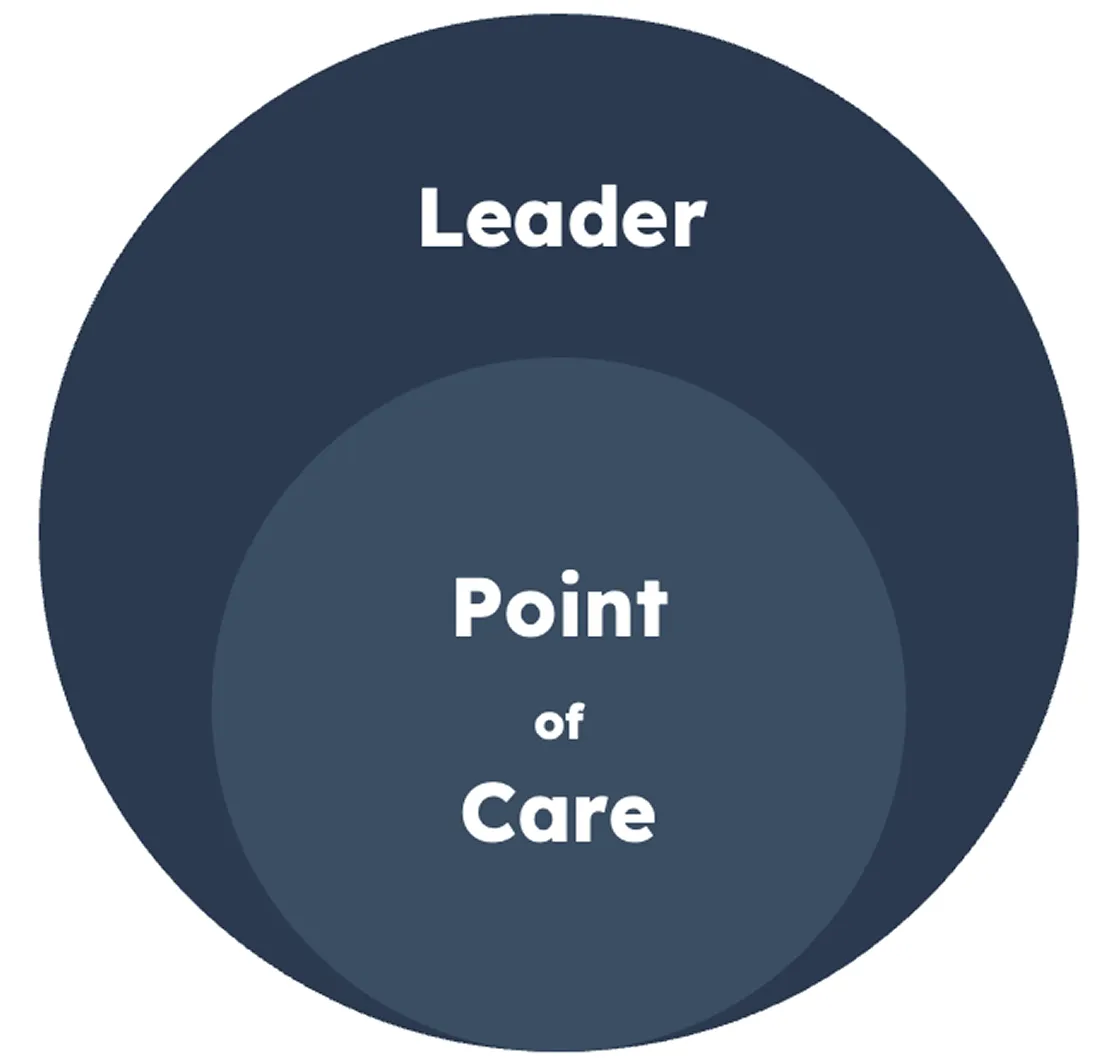 Two overlapping circles with the larger labeled Leader and the smaller labeled Point of Care.