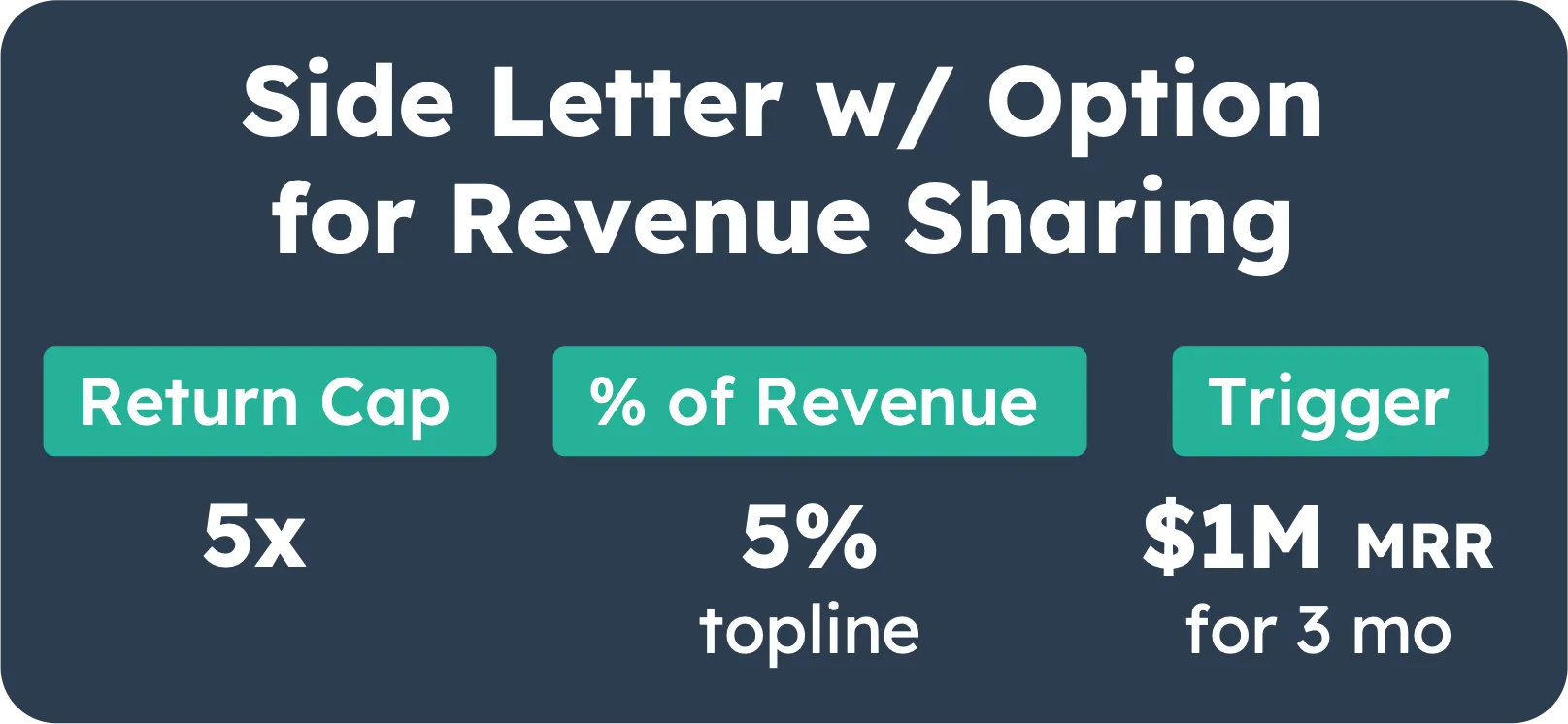 Graphic titled 'Side Letter with Option for Revenue Sharing' showing three labeled boxes: Return Cap 5x, 5% of Revenue topline, and Trigger $1M MRR for 3 months.