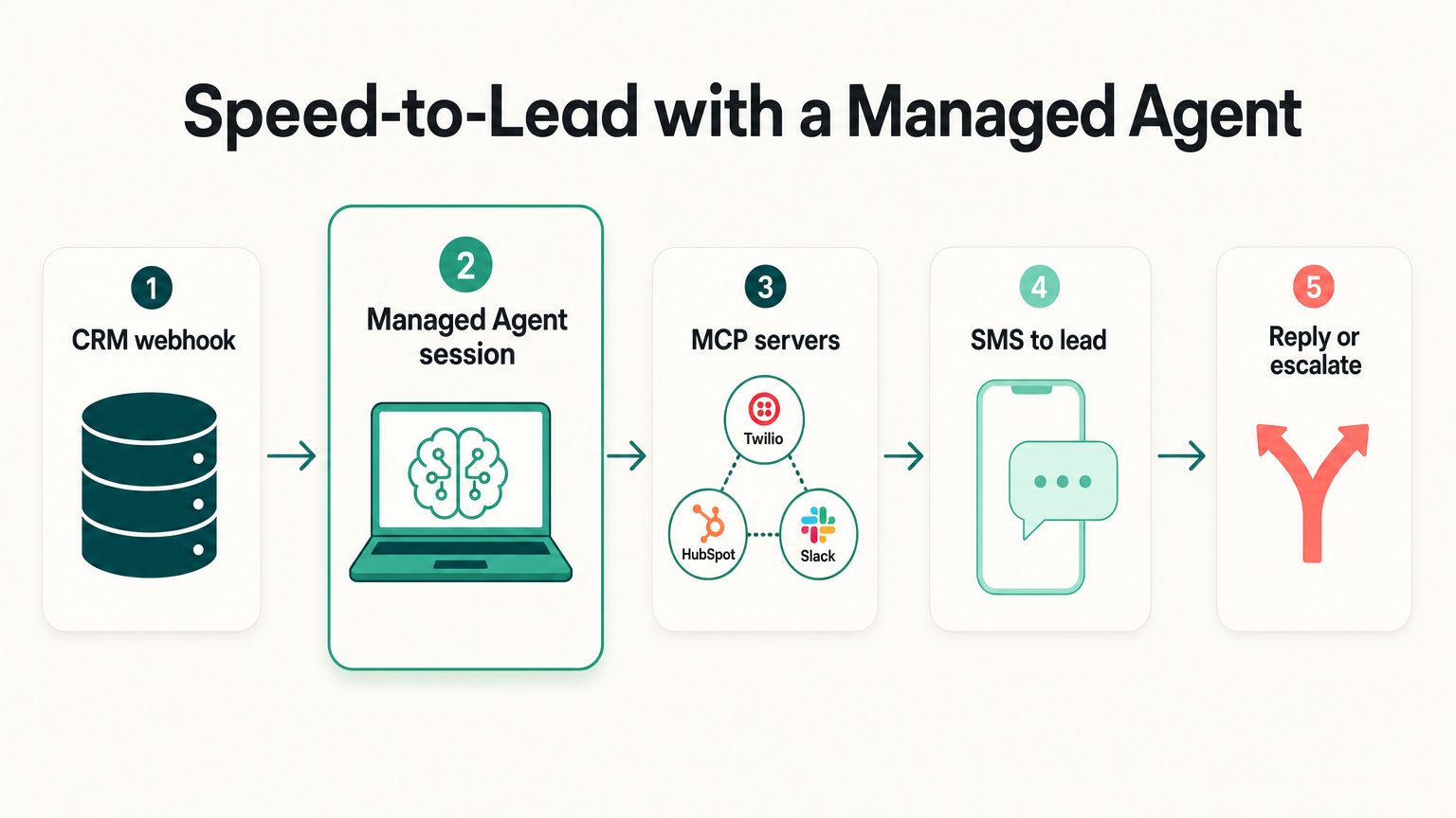 speed to lead with a claude managed agent