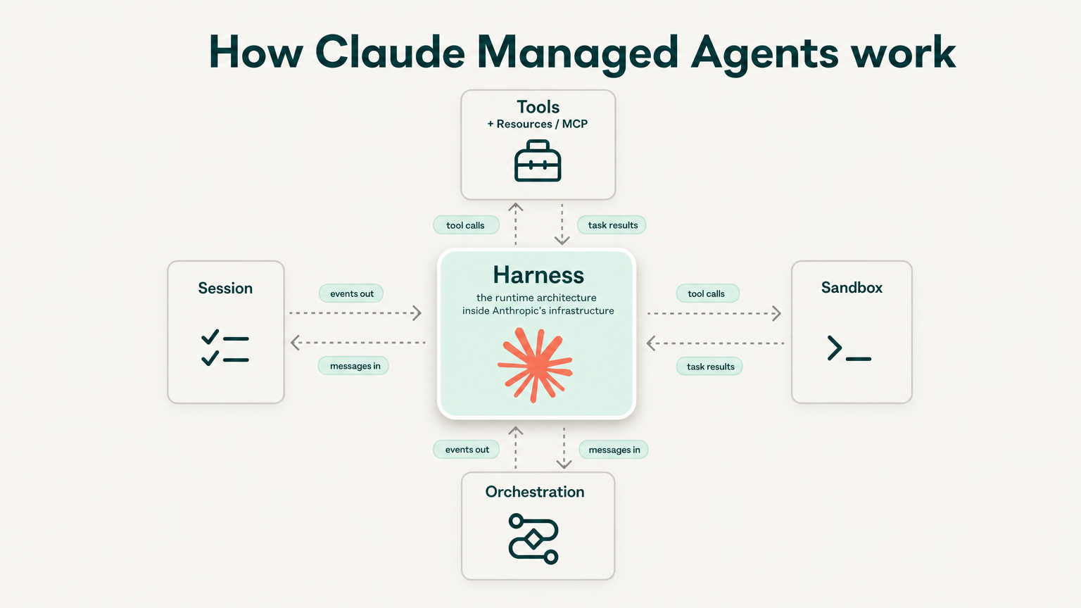 infograph showing workflow of claude managed agents