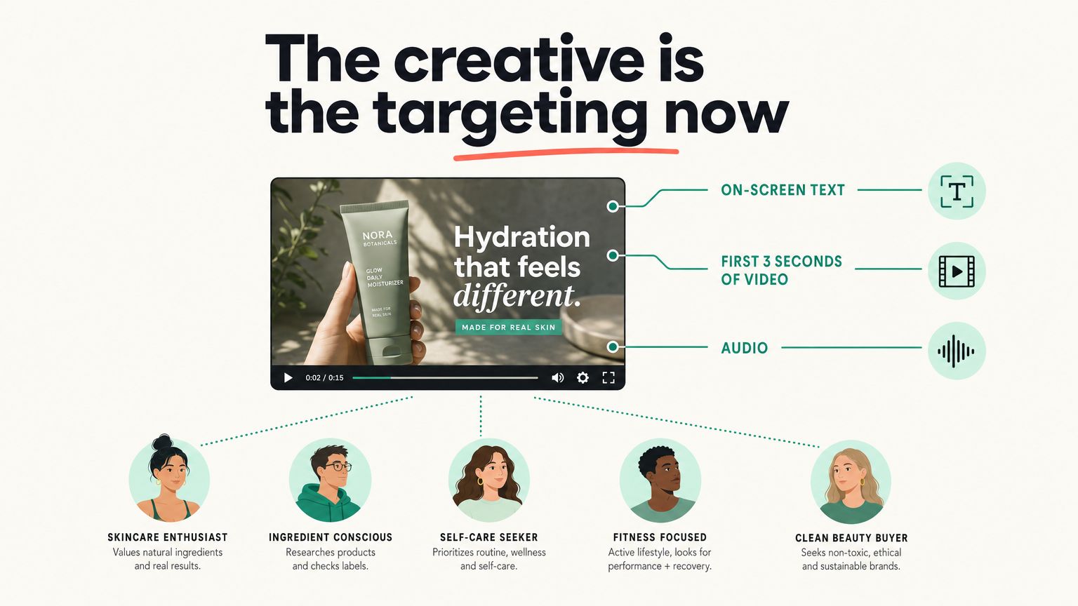 Meta Andromeda algorithm reading on-screen text, first 3 seconds of video, and audio to match ads to audiences