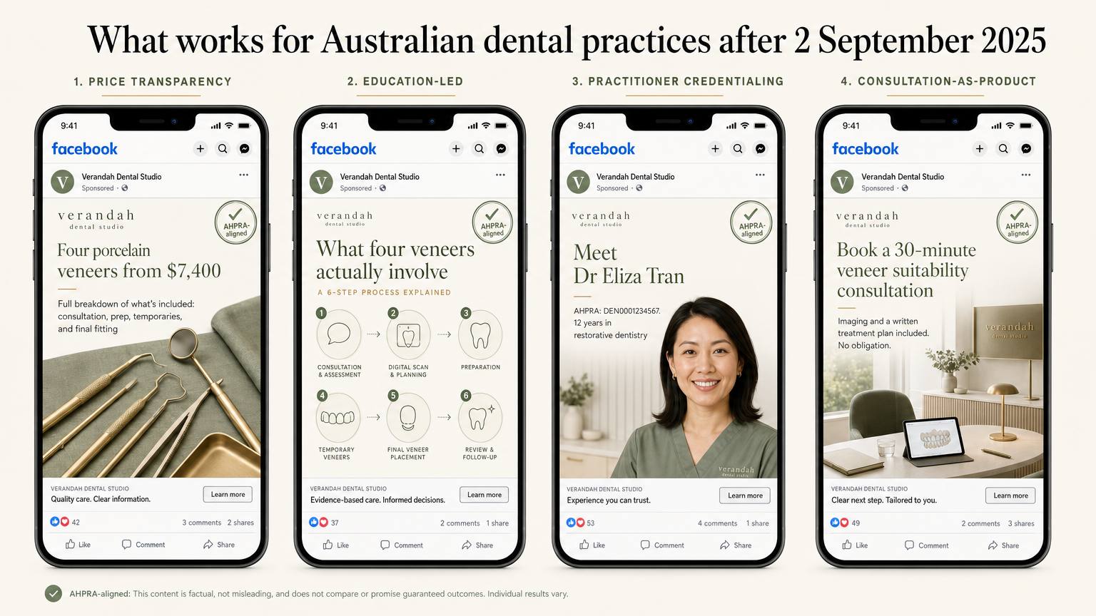 Four AHPRA-compliant dental Facebook ad examples showing price transparency, education-led, practitioner credentialing and consultation-as-product creative angles