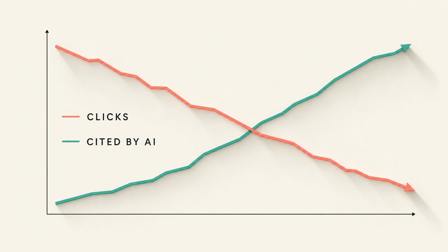 infographic showing AI search citations rising as organic clicks decline for
