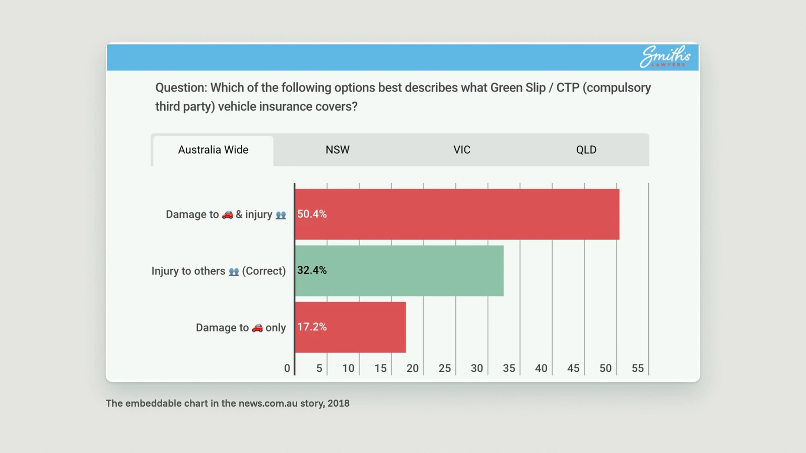 The embeddable Smith's Lawyers chart in the news.com.au story: the survey question on what Green Slip or CTP insurance covers, with tabs for Australia wide, NSW, VIC and QLD, and bars showing 50.4% chose damage to cars and injury, 32.4% injury to others (correct) and 17.2% damage to cars only
