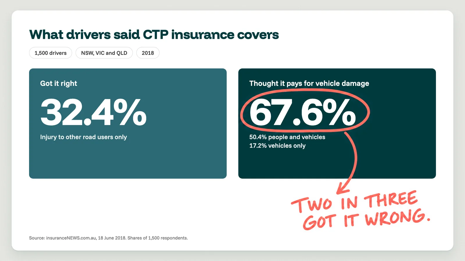 Data card of the 2018 CTP survey of 1,500 drivers: 32.4% correctly said CTP covers injury only, while 67.6% thought it also pays for vehicle damage (50.4% people and vehicles, 17.2% vehicles only), with a hand-drawn note reading "Two in three got it wrong"