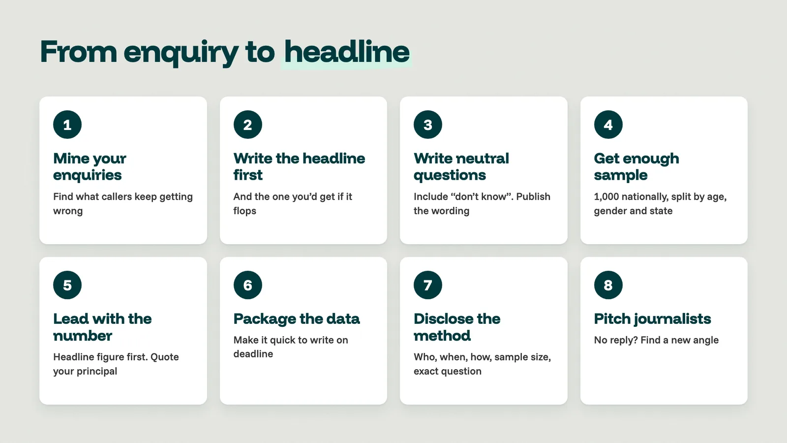Eight steps from enquiry to headline: find the misconception in your enquiries, write the headline first, write neutral questions, get enough sample to slice, write the release around the number, package the data, disclose the method, pitch individual journalists