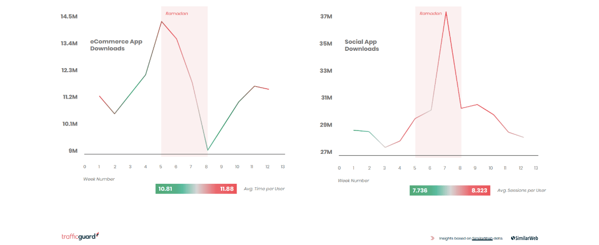 social and ecommerce app downloads