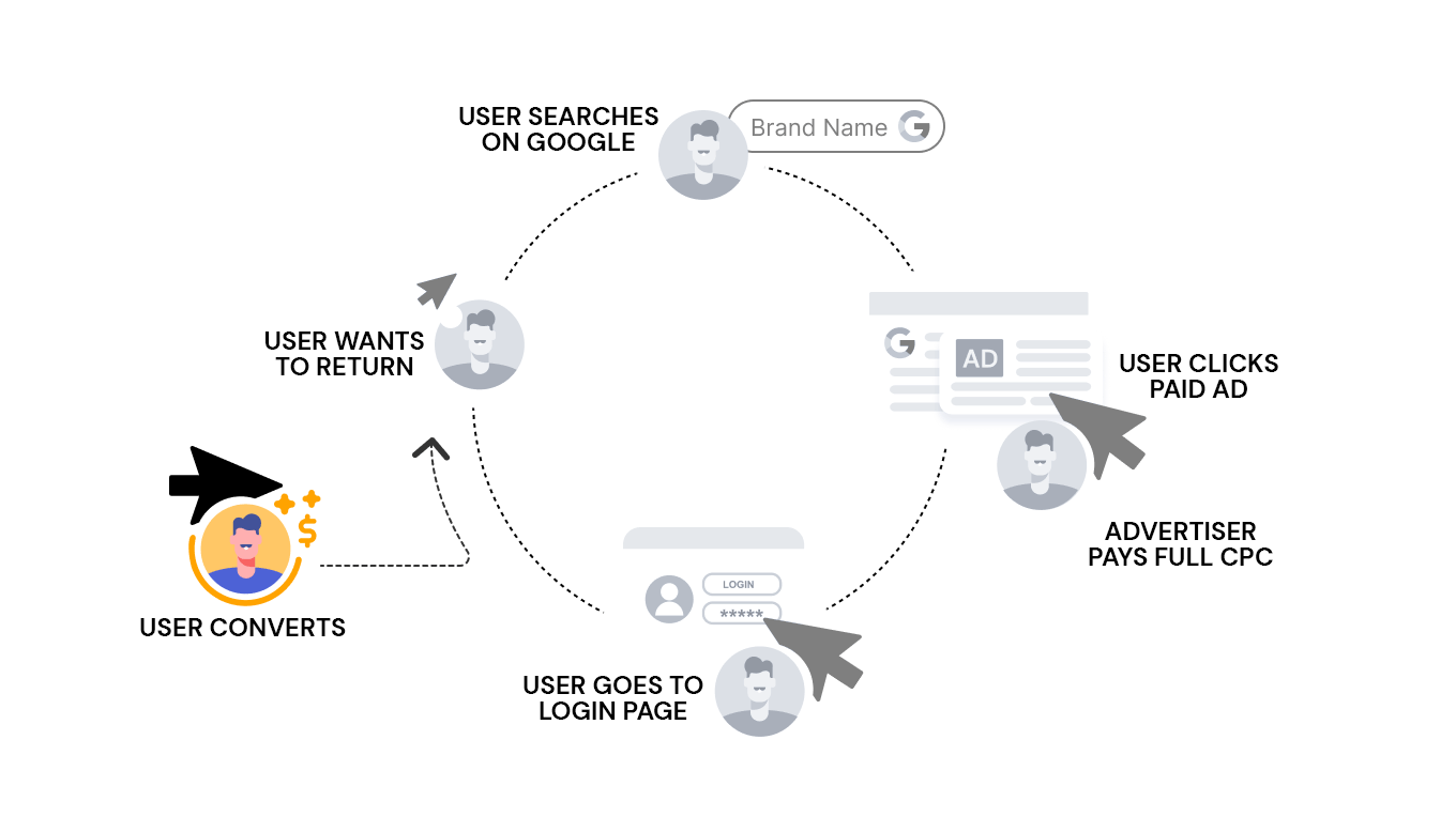 Returning user click loop showing how converted customers repeatedly click paid brand ads costing advertisers full CPC on every visit