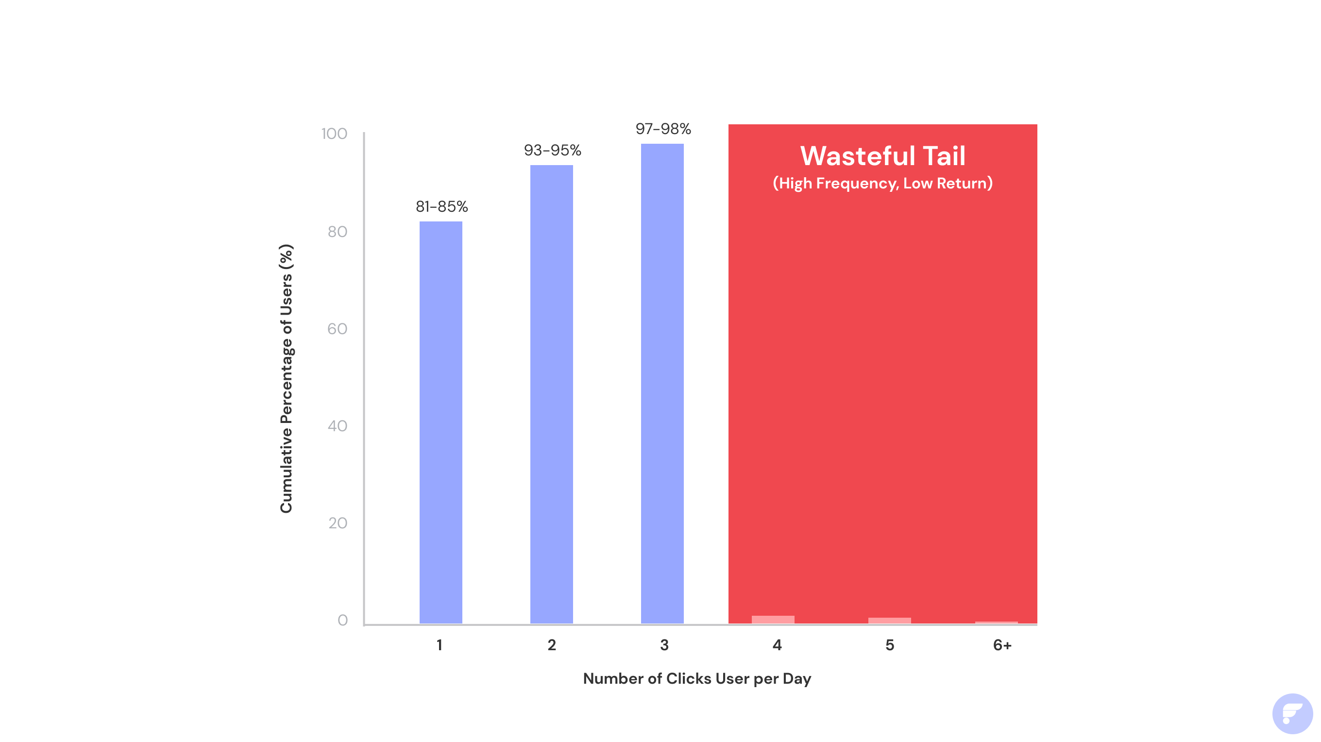 Click frequency distribution chart showing 81-85% of users click once daily, TrafficGuard Search