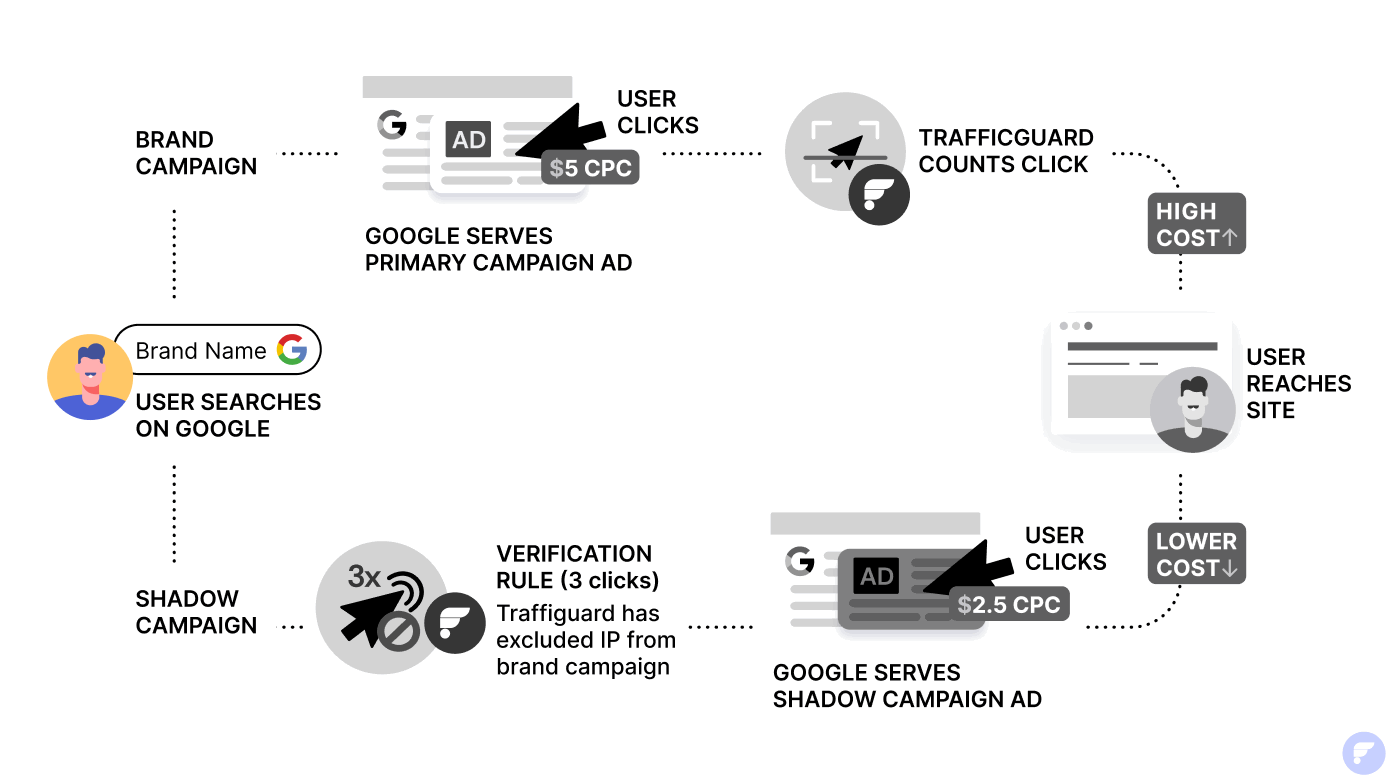 Shadow campaign setup diagram with primary and reduced CPC tiers, TrafficGuard brand search protection
