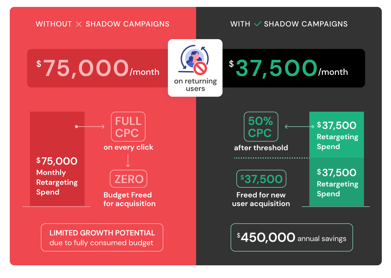Budget impact comparison before and after shadow campaigns, TrafficGuard Search