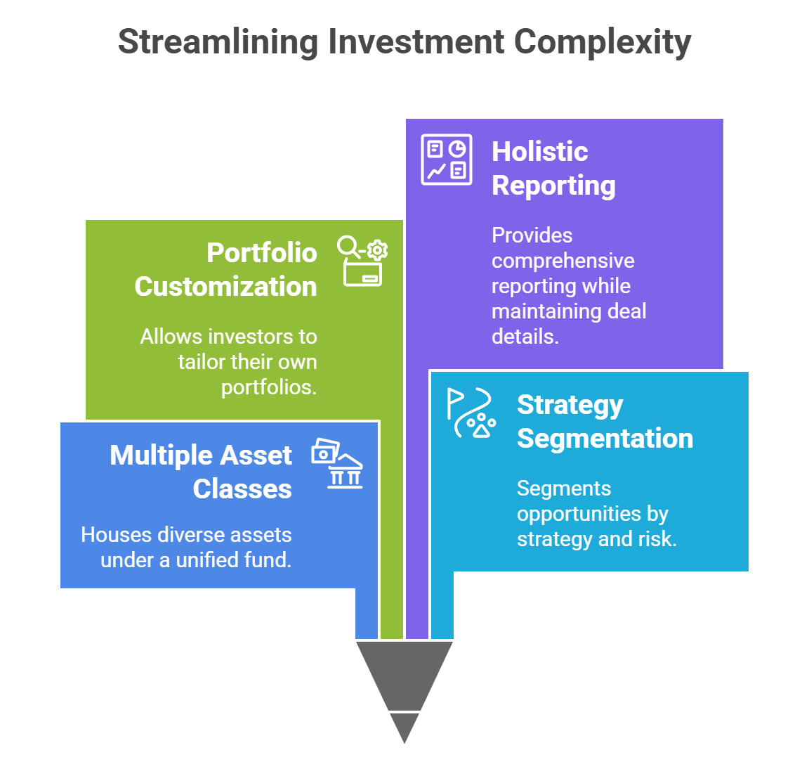 A stylized infographic shaped like a pencil showcases four vertical blocks, each representing a key benefit of modern investment structures.