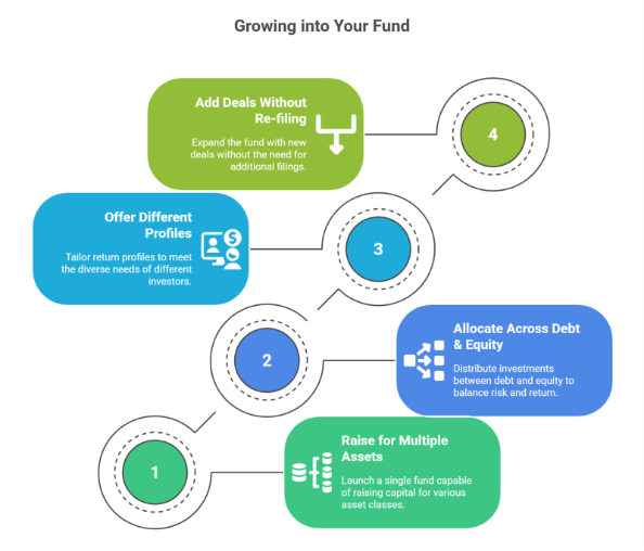 Growing into Your Fund infographic illustrating how fund managers can scale using Avestor’s Customizable Fund™. Step 1: Raise for multiple asset classes within a single fund. Step 2: Offer tailored investor return profiles. Step 3: Allocate capital across debt and equity to balance risk and returns. Step 4: Add new deals without re-filing, enabling ongoing capital raising and fund growth