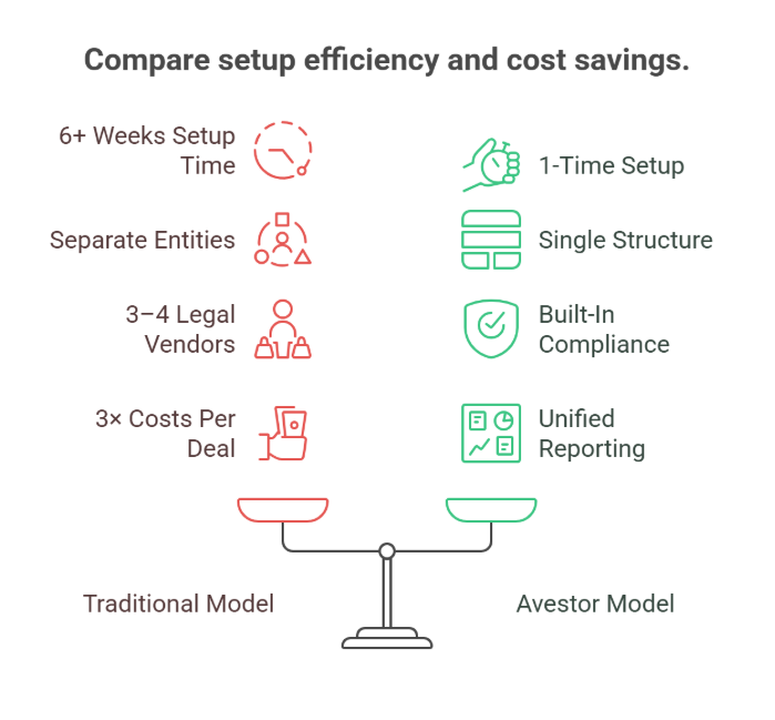An infographic showing a comparison between traditional fund setup vs Avestor's Customizable fund model