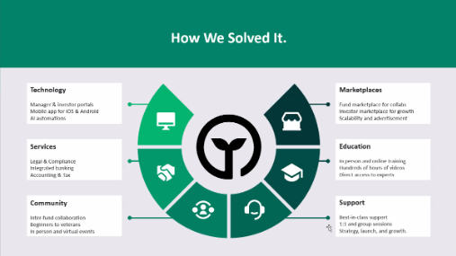 Diagram illustrating Avestor’s six integrated pillars of growth for scalable capital raising, including technology automation, legal and compliance services, investor and manager marketplaces, education, community collaboration, and hands-on support, all designed to reduce operational friction for fund managers. 