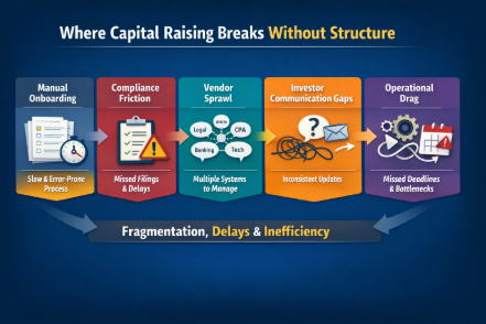 Infographic showing where capital raising breaks down without proper structure, highlighting common bottlenecks such as manual investor onboarding, compliance friction, vendor sprawl across legal and banking systems, investor communication gaps, and operational drag that lead to delays and inefficiencies. 