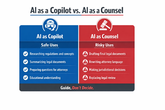 Infographic showing safe versus risky uses of AI in capital raising, illustrating why AI should act as a copilot rather than legal counsel for fund managers. 