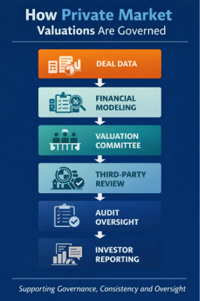 Infographic explaining how private fund valuations are governed, including deal data analysis, financial modeling, valuation committee oversight, third-party review, audits, and investor reporting. 