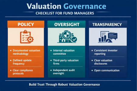 Infographic checklist for fund managers showing best practices for valuation governance including documented policies, oversight committees, audits, and transparent investor reporting. 