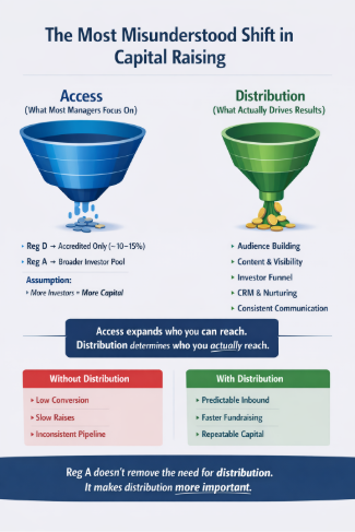 Infographic comparing Reg D vs Reg A investor access and showing how distribution systems drive better fundraising outcomes, conversions, and capital raising scalability 