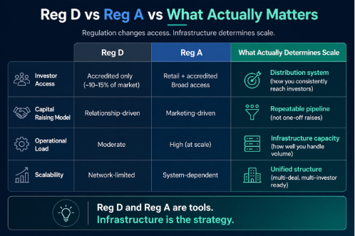 Reg D vs Reg A infographic for fund managers comparing accredited vs retail investor access, fundraising strategies, and scalability, showing how infrastructure and fund structure impact capital raising success