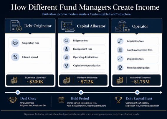 Infographic comparing Customizable Fund income models for debt originators, capital allocators, and operators, showing illustrative economics based on $5M raised across deal close, hold period, and exit events.