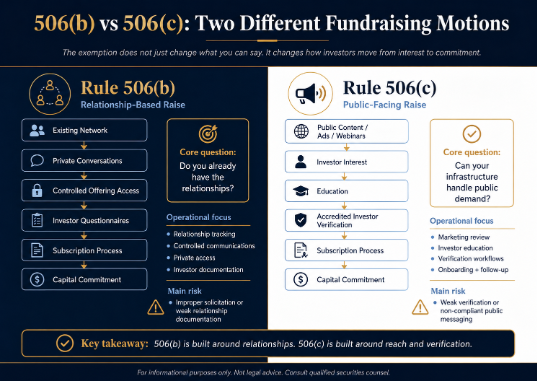 Infographic comparing Rule 506(b) and Rule 506(c) fundraising motions, showing how investors move from relationship-based or public-facing interest to capital commitment. 