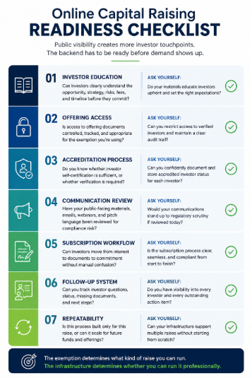Online capital raising readiness checklist infographic showing the operational infrastructure fund managers need before launching a public-facing raise. 