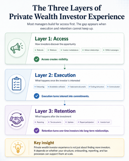 Infographic explaining the three layers of private wealth investor experience: Access, Execution, and Retention. Access covers referrals, webinars, investor marketplaces, advisor relationships, and 506(c) campaigns. Execution covers investor onboarding, accreditation verification, subscription documents, funding instructions, and communication. Retention covers private fund investor reporting, tax documents, investor updates, repeat participation, and long-term investor trust. 