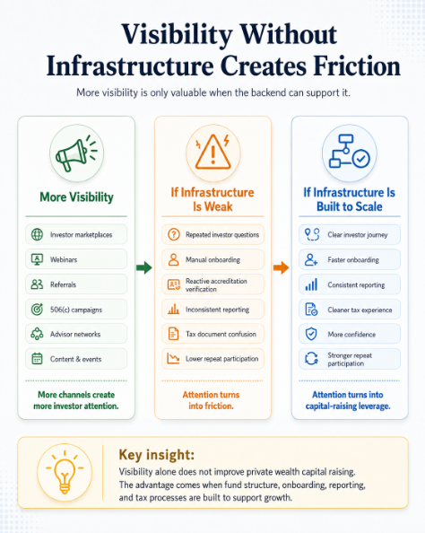 Infographic showing how increased visibility through investor marketplaces, webinars, referrals, 506(c) campaigns, advisor networks, and content can create friction when fund infrastructure is weak. It contrasts common issues such as repeated investor questions, manual onboarding, reactive accreditation verification, inconsistent private fund reporting, tax document confusion, and lower repeat participation with scalable infrastructure outcomes like faster onboarding, cleaner reporting, better tax experience, stronger investor confidence, and improved repeat participation. 