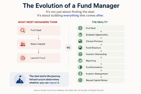 Comparison infographic showing how successful fund managers move beyond simply finding deals by building fund infrastructure, investor onboarding, reporting, operations, and repeatable capital-raising systems.