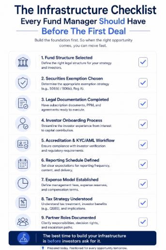 nfographic outlining the essential infrastructure every fund manager should have before launching a fund, including fund structure, legal documentation, investor onboarding, compliance, reporting, tax strategy, and partner roles.