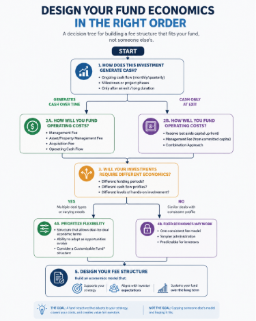 Fund fee structure decision tree showing how to design private fund economics based on cash flow and operating costs.