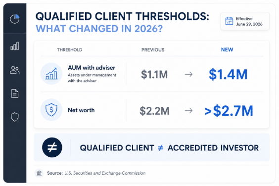SEC qualified client thresholds for 2026 showing assets under management increasing from $1.1M to $1.4M and net worth from $2.2M to over $2.7M.