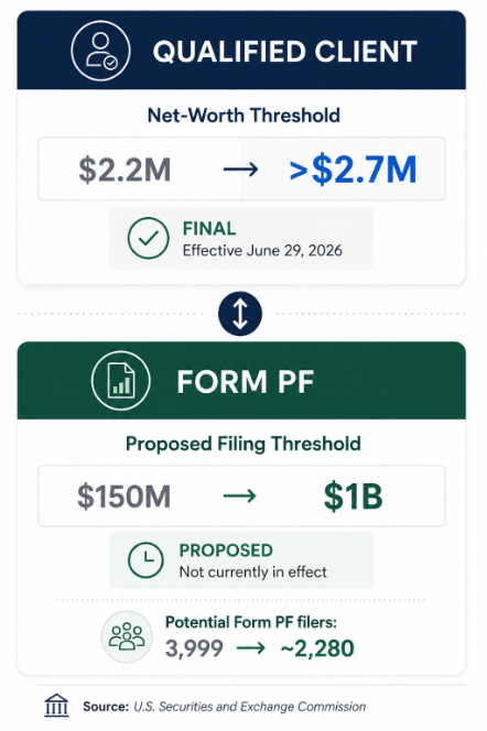 SEC 2026 private fund regulatory changes showing the qualified client net worth threshold rising from $2.2M to over $2.7M and the proposed Form PF filing threshold increasing from $150M to $1B.