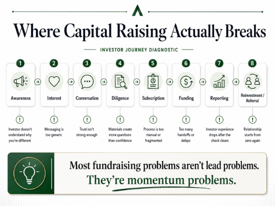 Capital raising investor journey showing common fundraising breakdowns from awareness and diligence to subscription, reporting, and reinvestment.