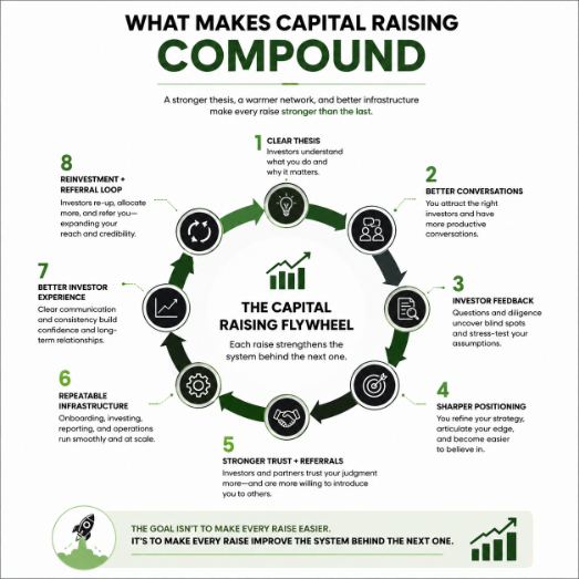 Capital raising flywheel showing how a clear investment thesis, investor feedback, trusted networks, repeatable infrastructure, and referrals strengthen future fundraising