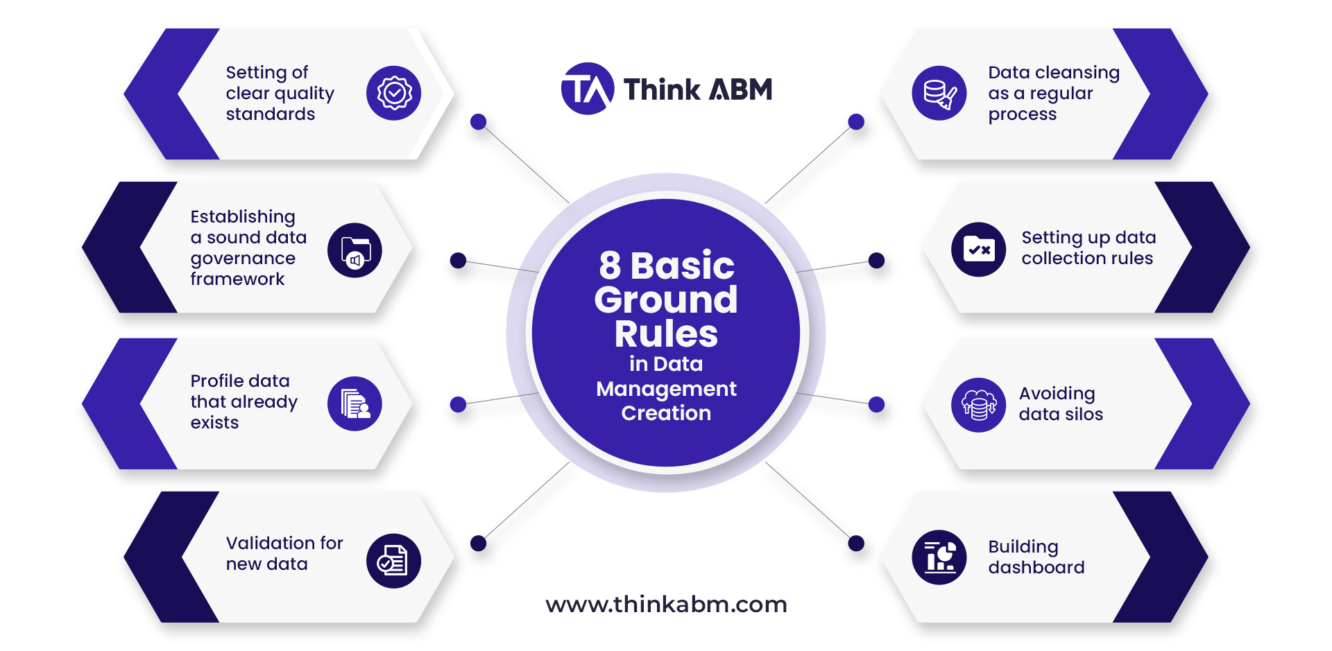 8 basic rules in date management creation - Think ABM