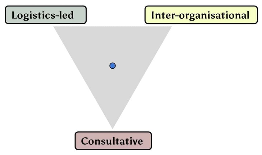 How different aspects affect CoE