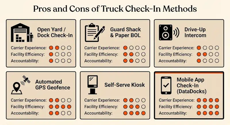 Infographic comparing truck check-in methods, including yard check-in, guard shack, intercom, GPS geofence, kiosk, and mobile app, rated by experience, efficiency, and accountability.