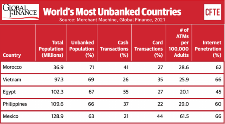 World's most unbanked countries
